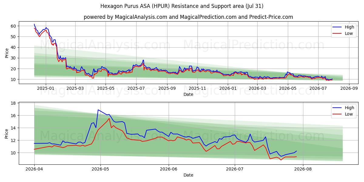  Hexagon Purus ASA (HPUR) Support and Resistance area (30 Jul) 
