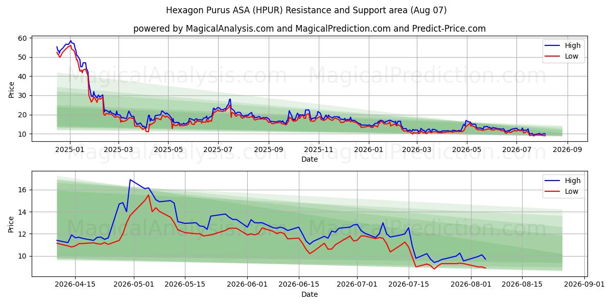  Hexagon Purus ASA (HPUR) Support and Resistance area (06 Aug) 