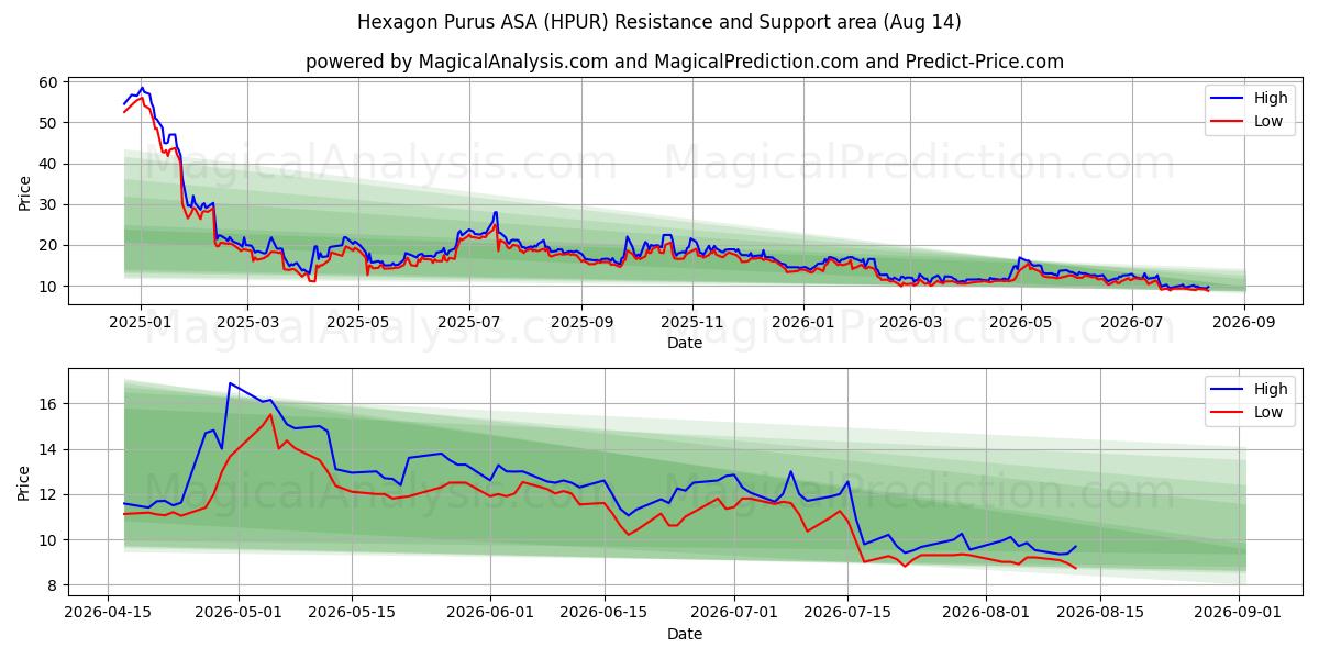  Hexagon Purus ASA (HPUR) Support and Resistance area (13 Aug) 