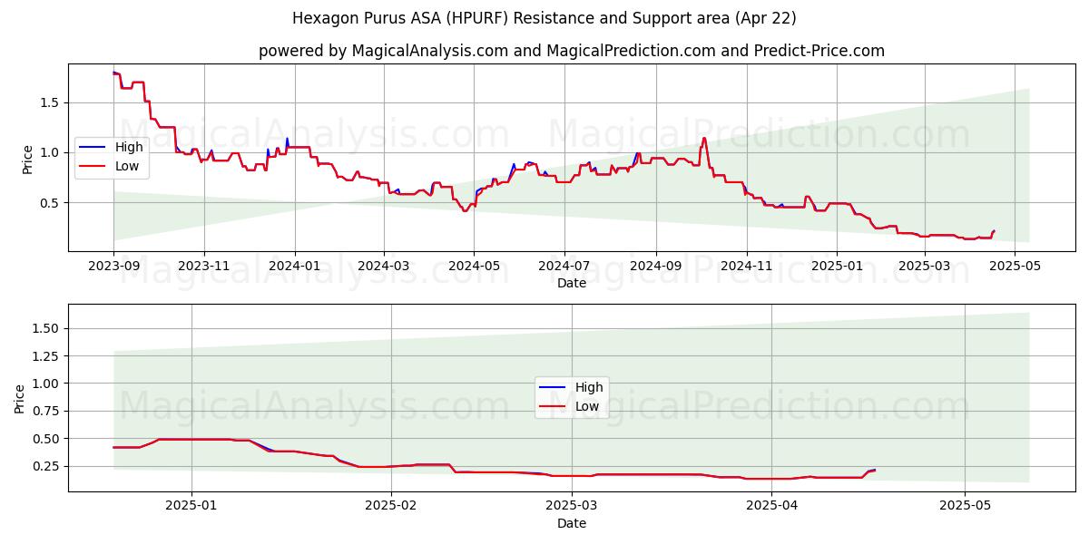  Hexagon Purus ASA (HPURF) Support and Resistance area (22 Apr) 
