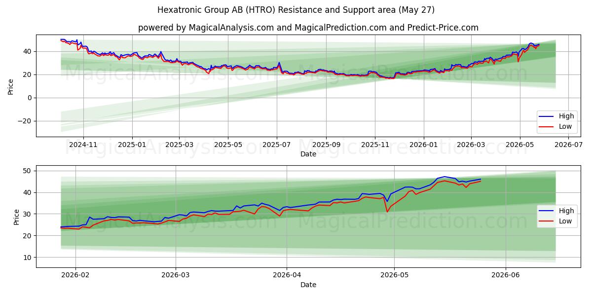  Hexatronic Group AB (HTRO) Support and Resistance area (25 May) 