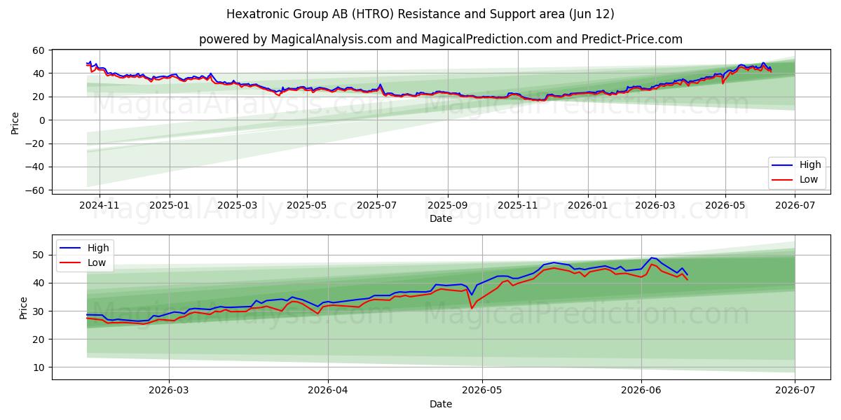  Hexatronic Group AB (HTRO) Support and Resistance area (04 Jun) 