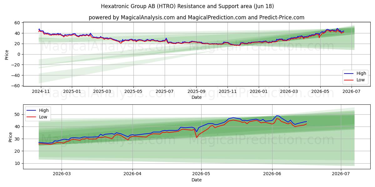 Hexatronic Group AB (HTRO) Support and Resistance area (16 Jun) 