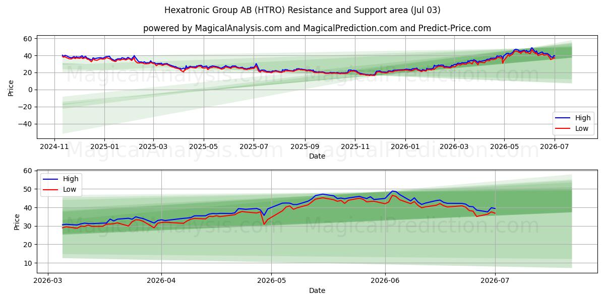  Hexatronic Group AB (HTRO) Support and Resistance area (02 Jul) 