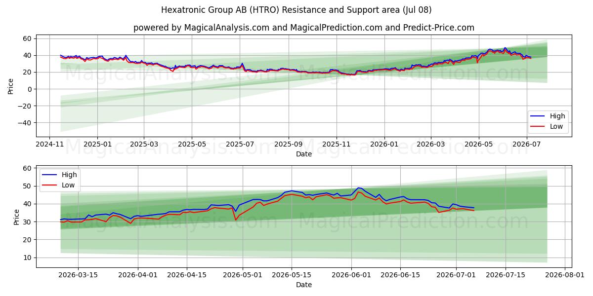  Hexatronic Group AB (HTRO) Support and Resistance area (07 Jul) 