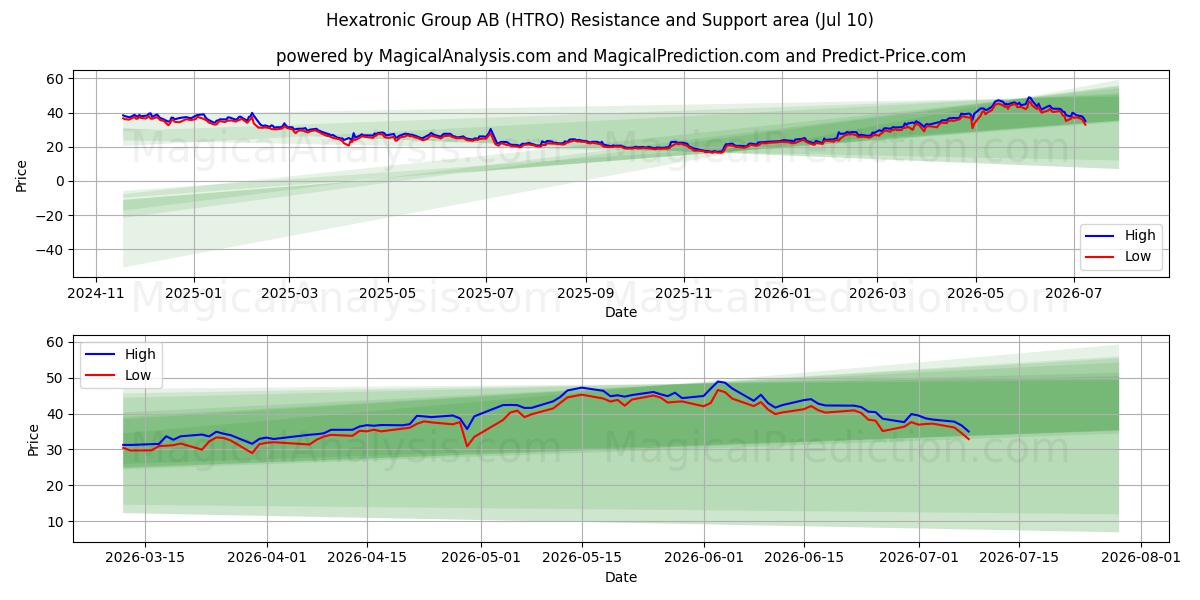  Hexatronic Group AB (HTRO) Support and Resistance area (09 Jul) 