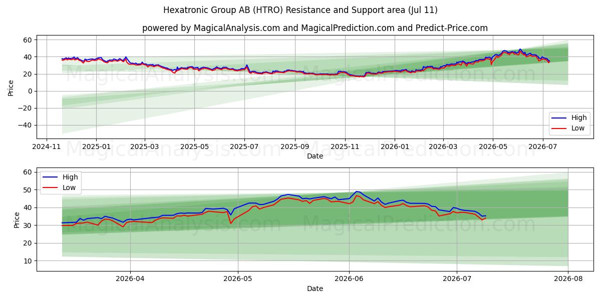  Hexatronic Group AB (HTRO) Support and Resistance area (10 Jul) 