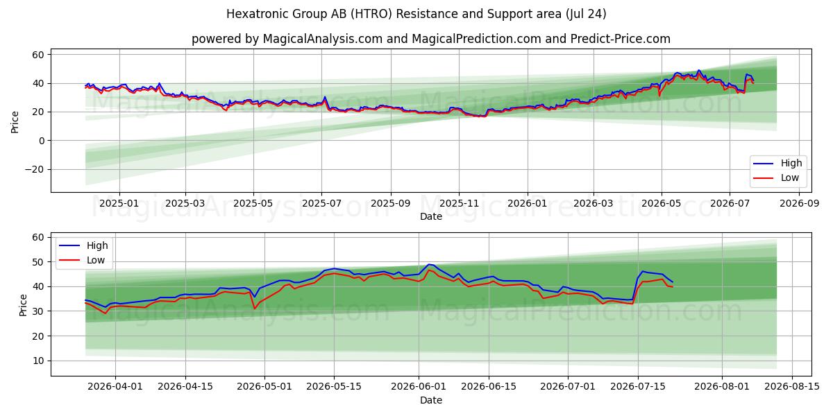  Hexatronic Group AB (HTRO) Support and Resistance area (23 Jul) 
