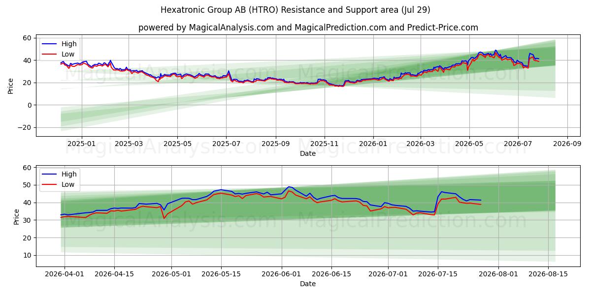  Hexatronic Group AB (HTRO) Support and Resistance area (28 Jul) 