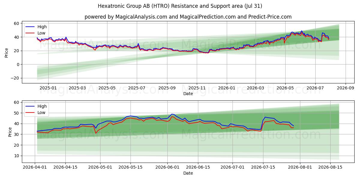  Hexatronic Group AB (HTRO) Support and Resistance area (30 Jul) 