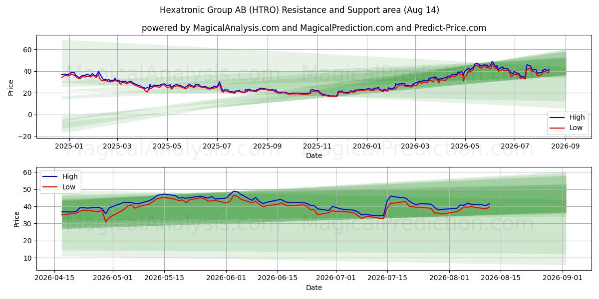 Hexatronic Group AB (HTRO) Support and Resistance area (13 Aug) 