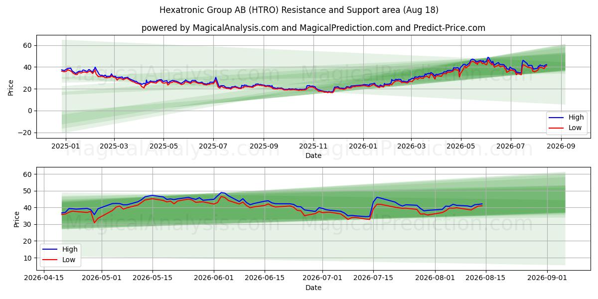  Hexatronic Group AB (HTRO) Support and Resistance area (17 Aug) 
