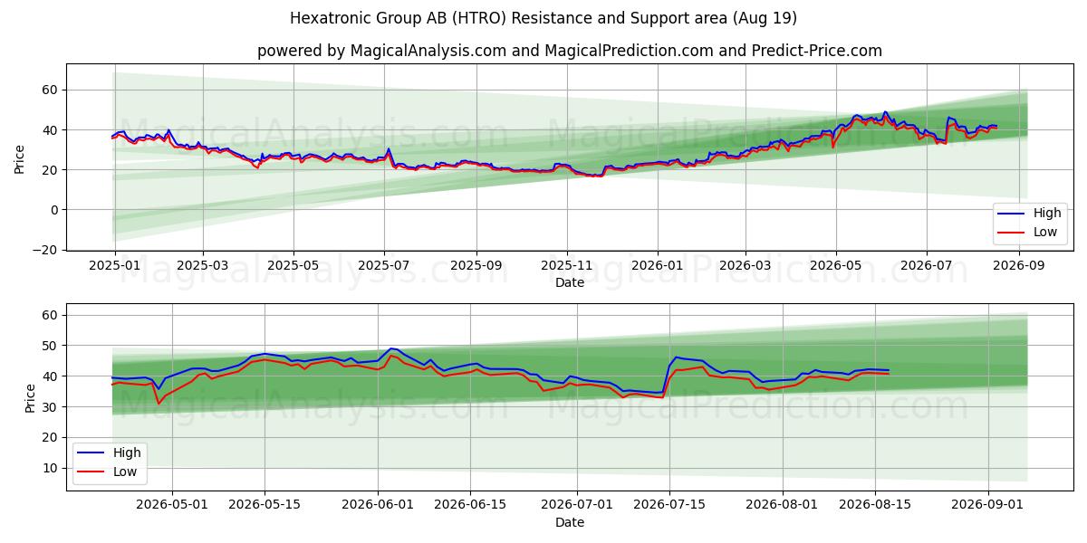  Hexatronic Group AB (HTRO) Support and Resistance area (18 Aug) 
