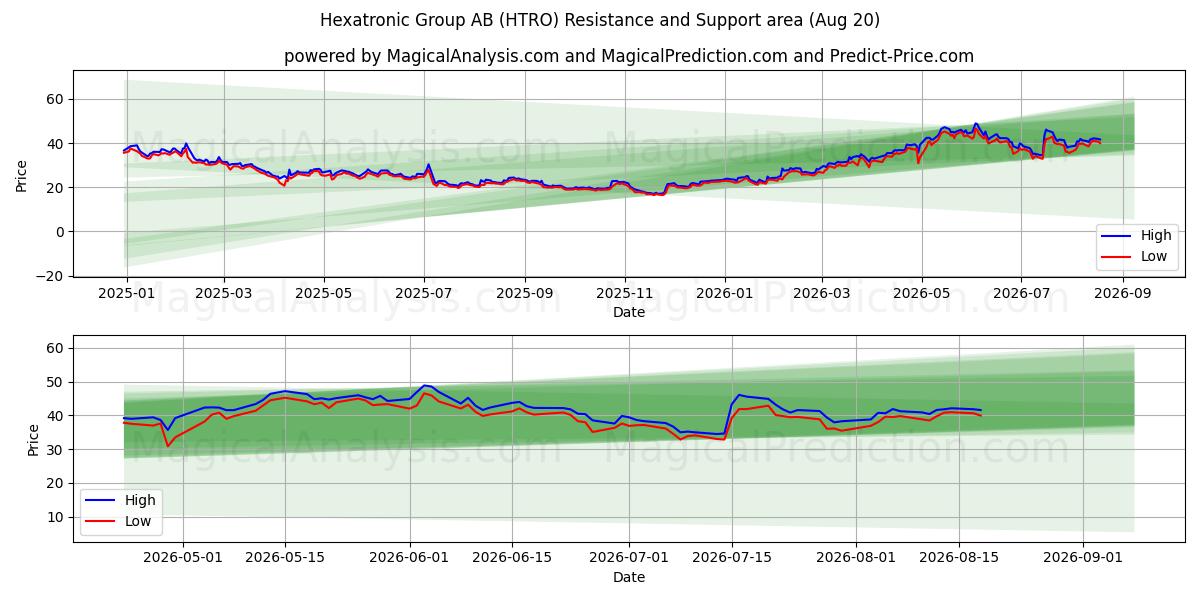  Hexatronic Group AB (HTRO) Support and Resistance area (19 Aug) 