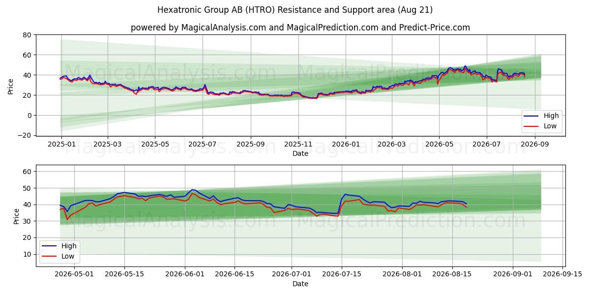  Hexatronic Group AB (HTRO) Support and Resistance area (20 Aug) 
