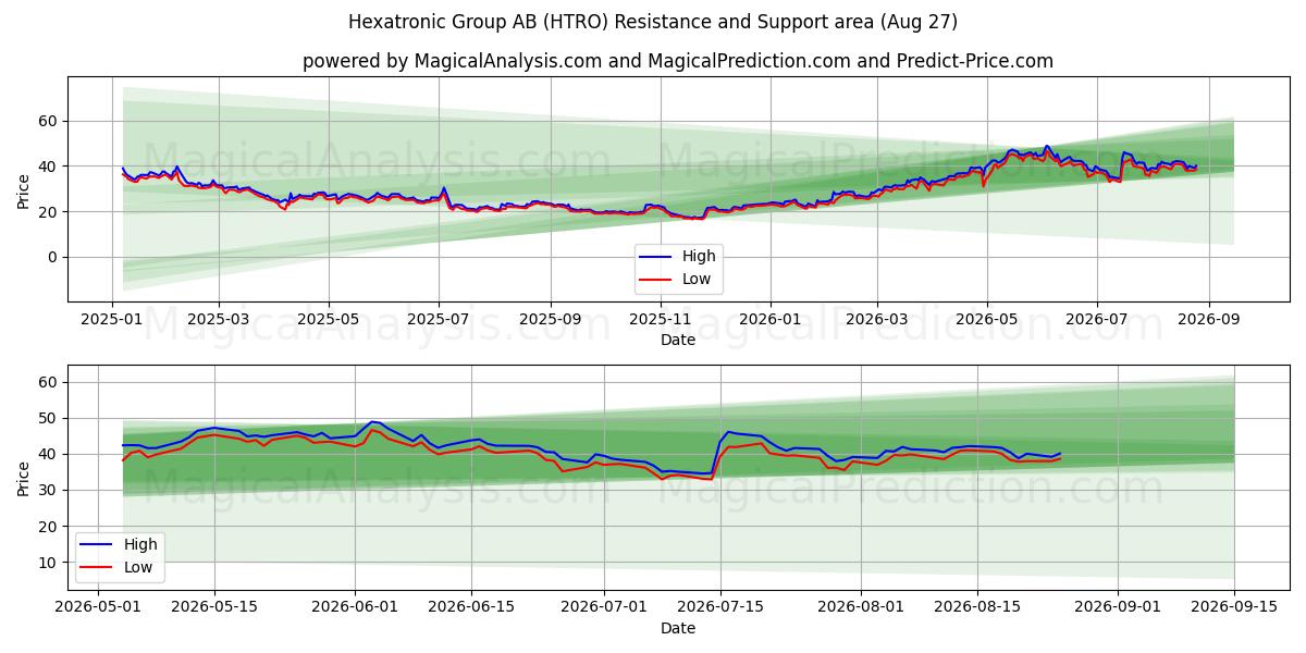  Hexatronic Group AB (HTRO) Support and Resistance area (26 Aug) 