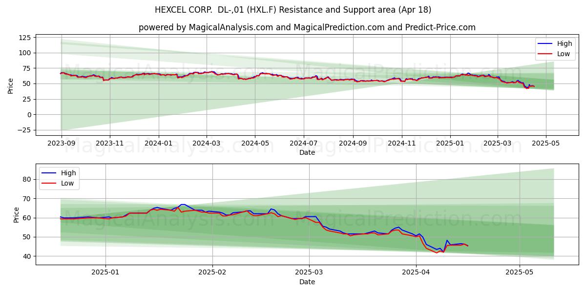  HEXCEL CORP.  DL-,01 (HXL.F) Support and Resistance area (18 Apr) 