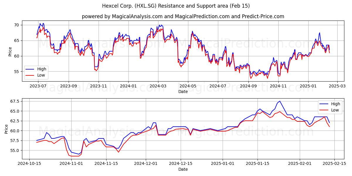  Hexcel Corp. (HXL.SG) Support and Resistance area (04 Feb) 