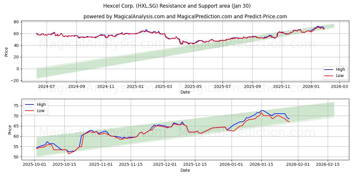  Hexcel Corp. (HXL.SG) Support and Resistance area (29 Jan) 