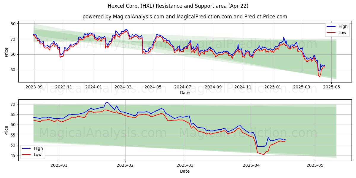  Hexcel Corp. (HXL) Support and Resistance area (22 Apr) 