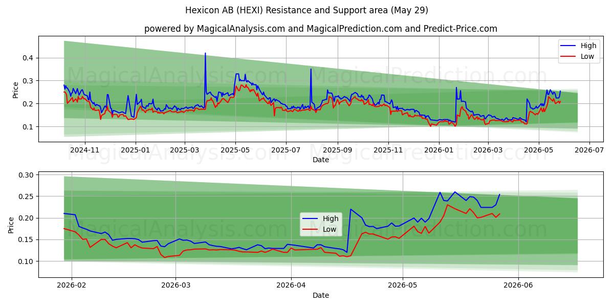  Hexicon AB (HEXI) Support and Resistance area (28 May) 