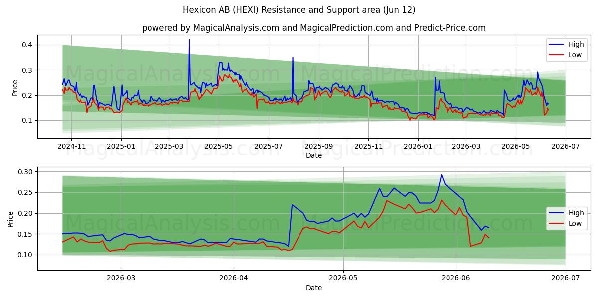  Hexicon AB (HEXI) Support and Resistance area (11 Jun) 