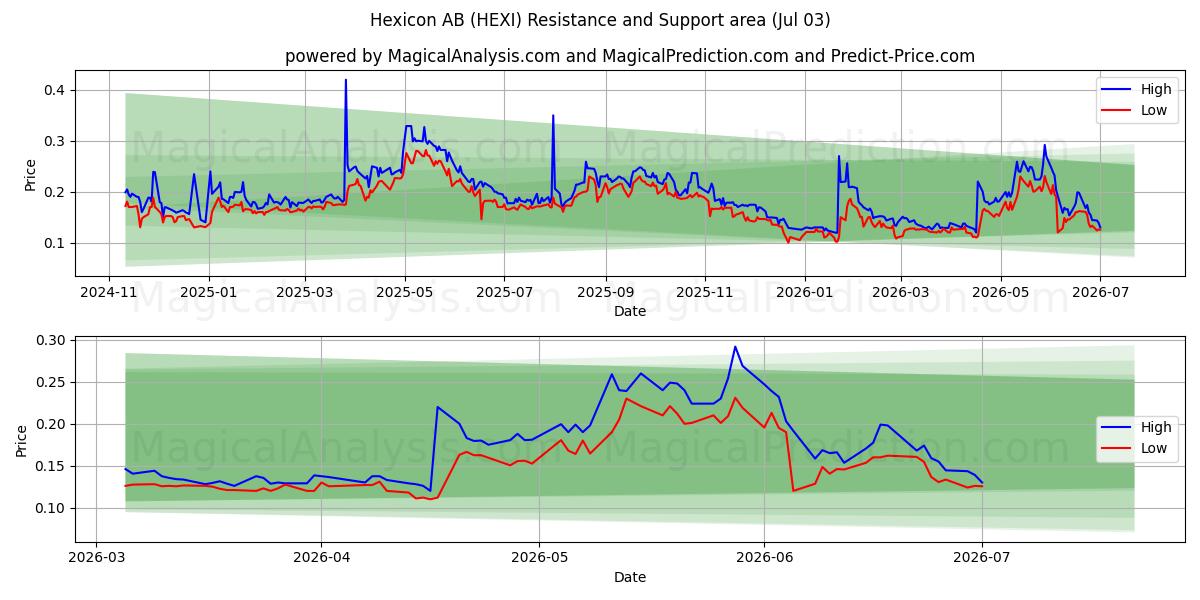  Hexicon AB (HEXI) Support and Resistance area (02 Jul) 
