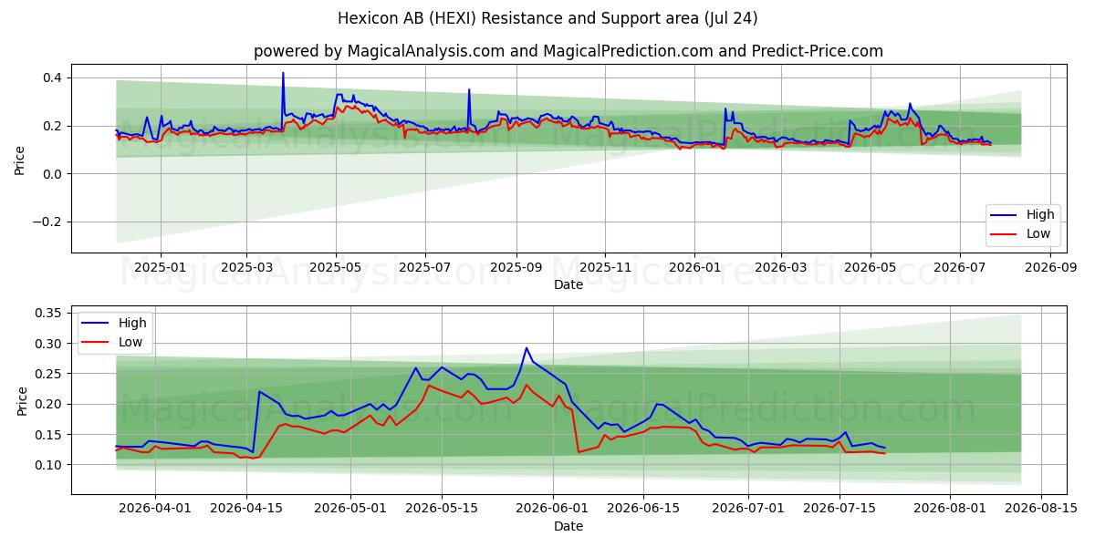  Hexicon AB (HEXI) Support and Resistance area (23 Jul) 