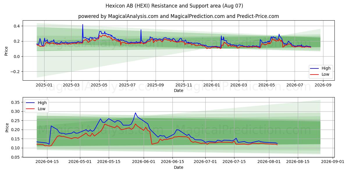  Hexicon AB (HEXI) Support and Resistance area (06 Aug) 