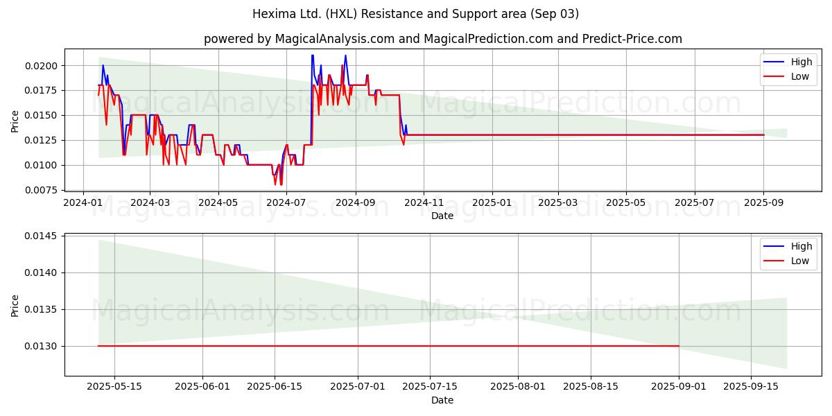  Hexima Ltd. (HXL) Support and Resistance area (02 Sep) 