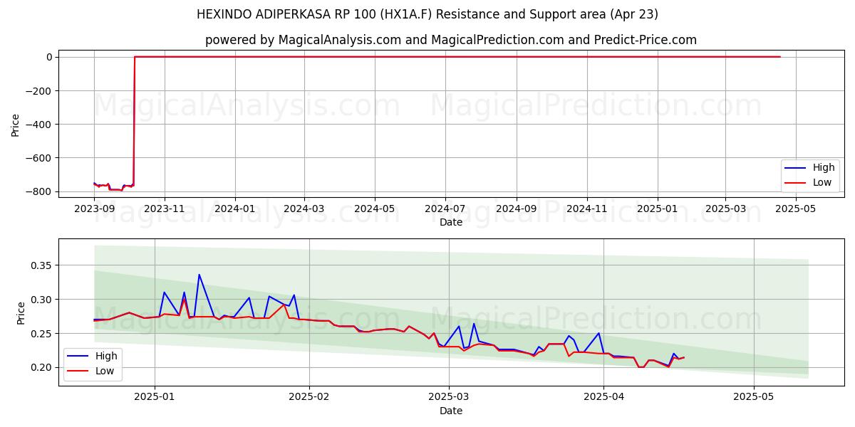  HEXINDO ADIPERKASA RP 100 (HX1A.F) Support and Resistance area (23 Apr) 