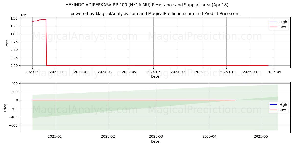  HEXINDO ADIPERKASA RP 100 (HX1A.MU) Support and Resistance area (18 Apr) 