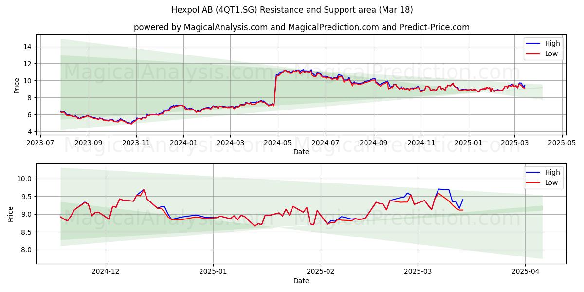  Hexpol AB (4QT1.SG) Support and Resistance area (18 Mar) 