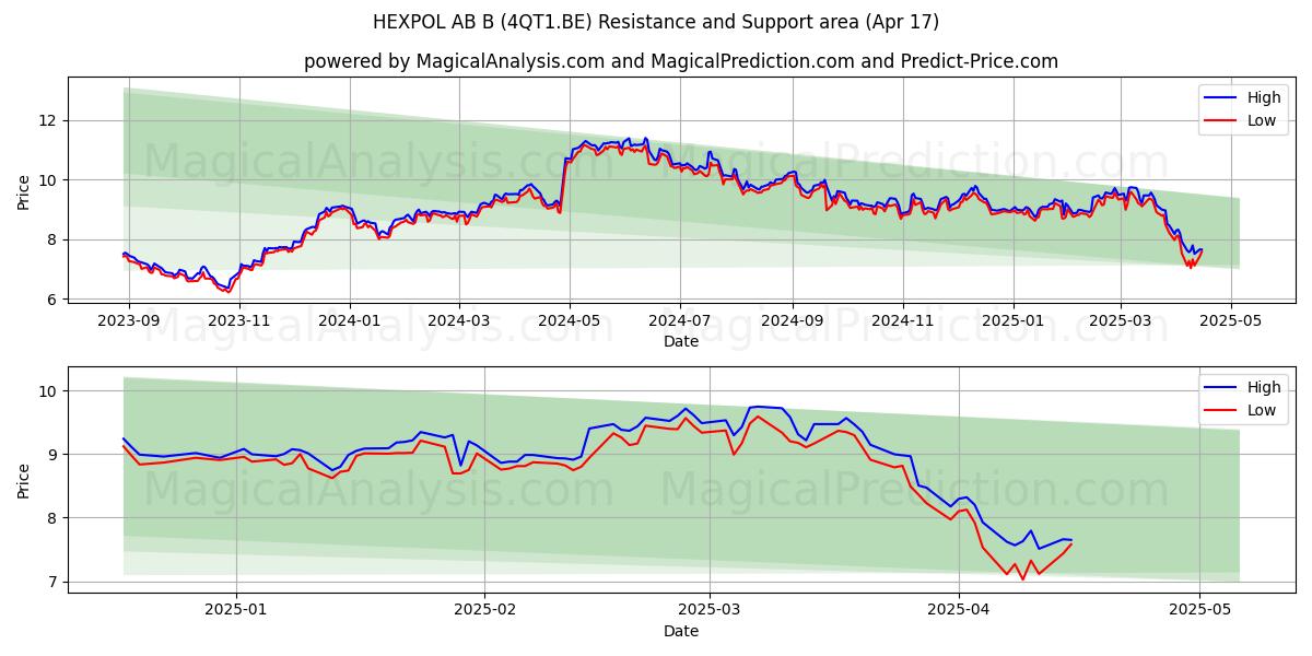  HEXPOL AB B (4QT1.BE) Support and Resistance area (17 Apr) 