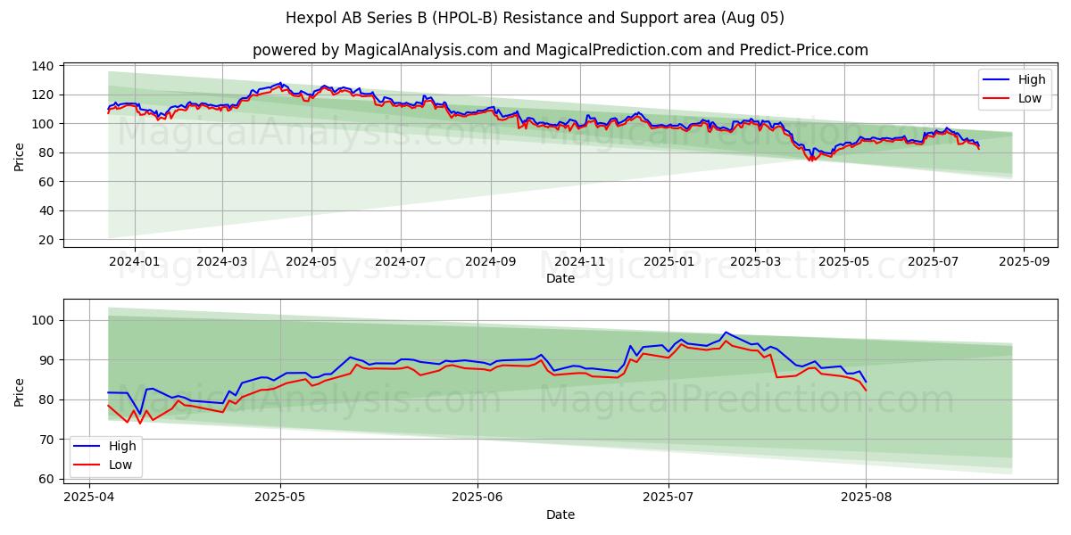  Hexpol AB Series B (HPOL-B) Support and Resistance area (04 Aug) 