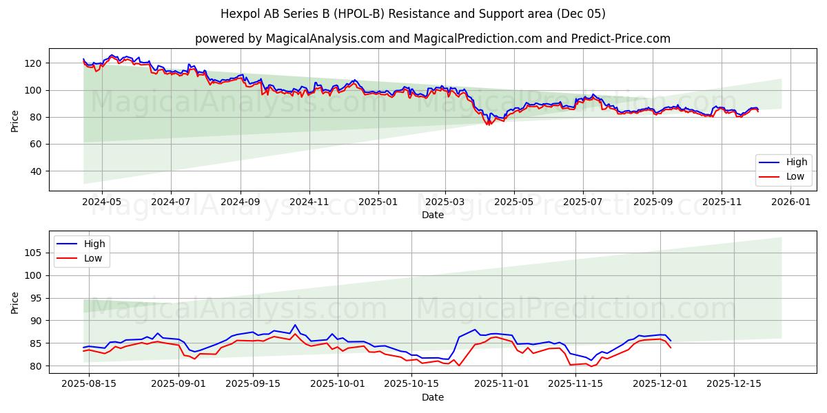  Hexpol AB Series B (HPOL-B) Support and Resistance area (04 Dec) 