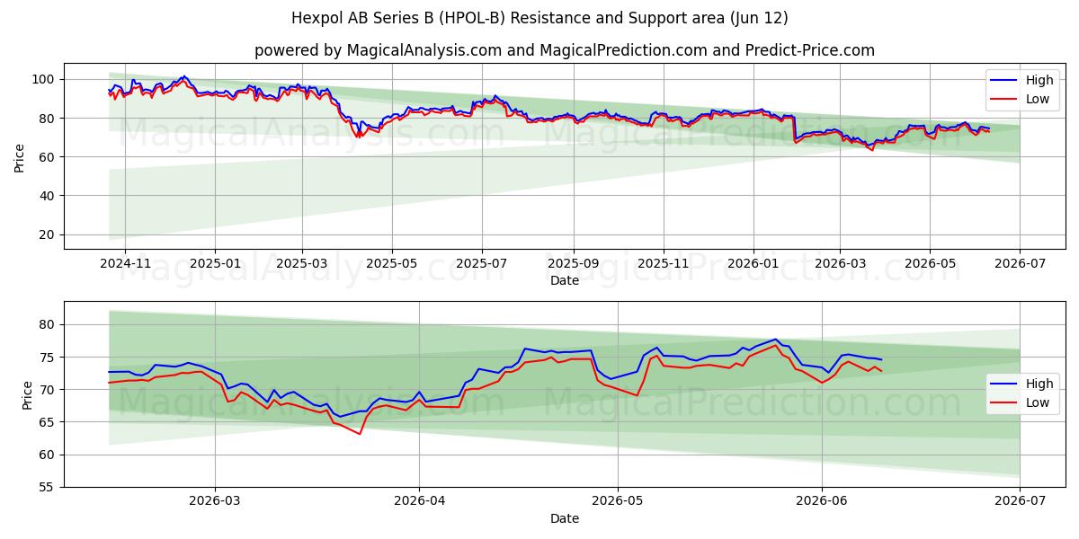  Hexpol AB Series B (HPOL-B) Support and Resistance area (28 May) 