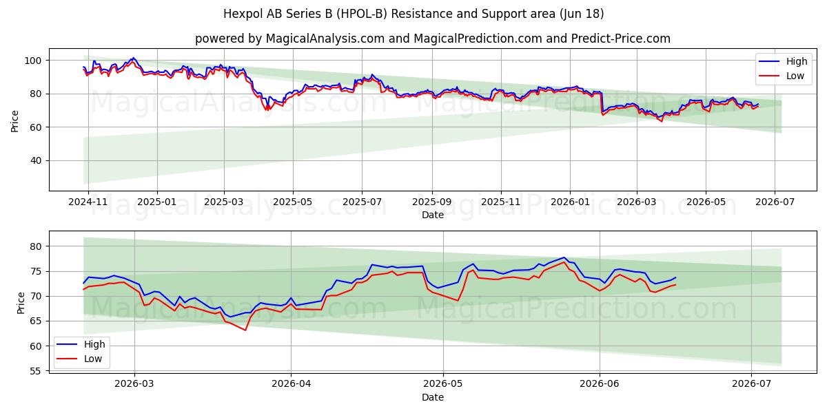  Hexpol AB Series B (HPOL-B) Support and Resistance area (17 Jun) 