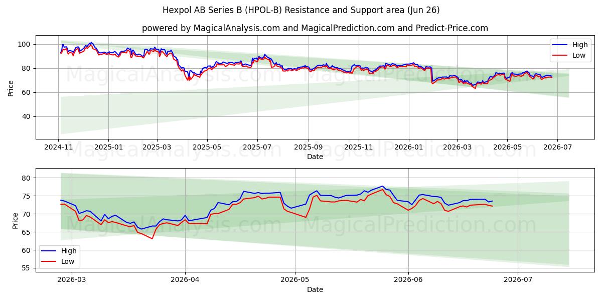  Hexpol AB Series B (HPOL-B) Support and Resistance area (25 Jun) 