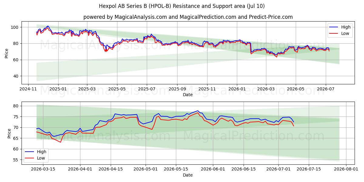  Hexpol AB Series B (HPOL-B) Support and Resistance area (09 Jul) 