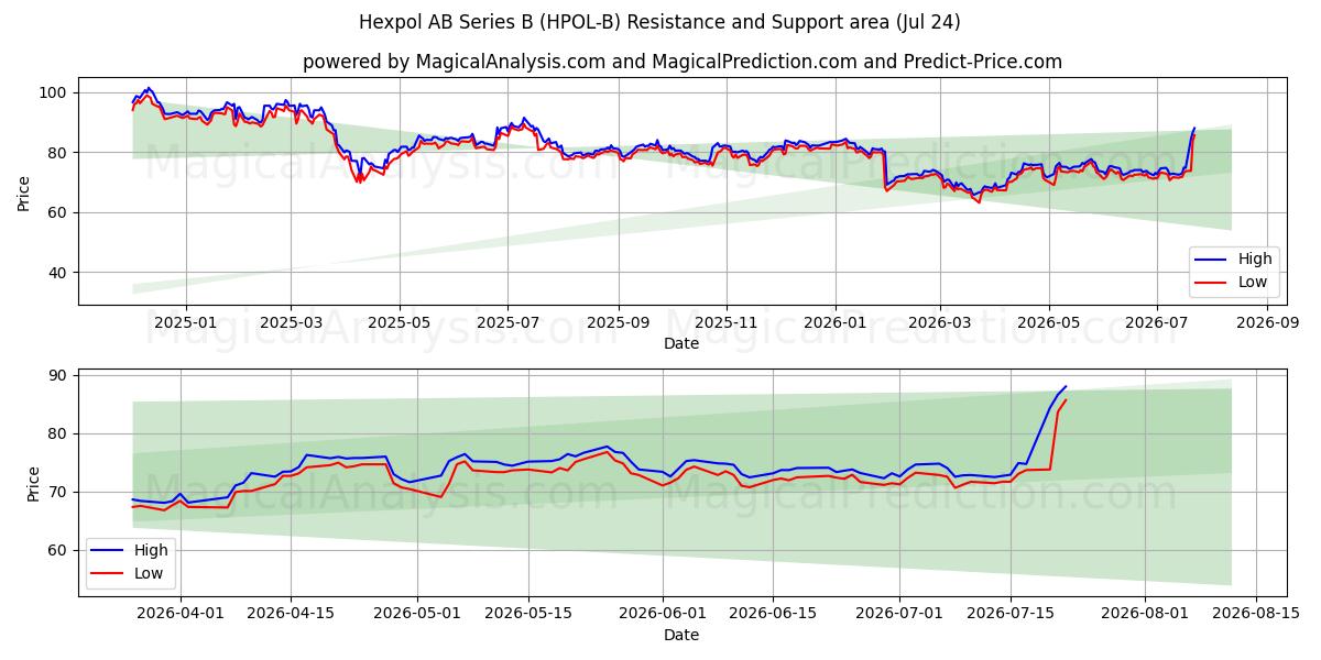  Hexpol AB Series B (HPOL-B) Support and Resistance area (23 Jul) 
