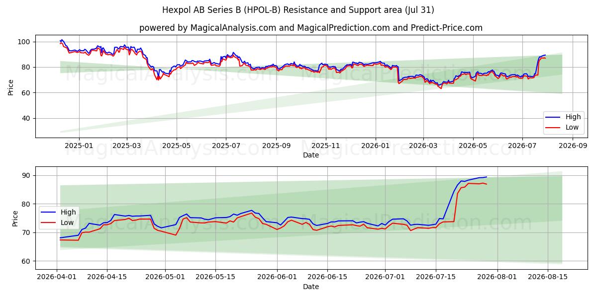  Hexpol AB Series B (HPOL-B) Support and Resistance area (30 Jul) 