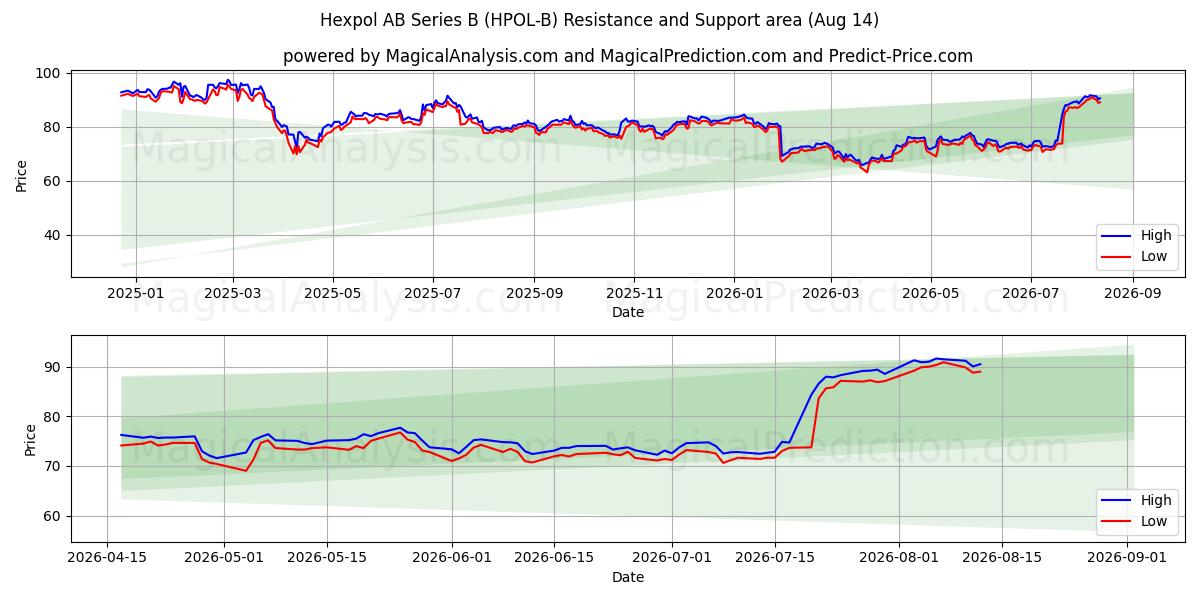  Hexpol AB Series B (HPOL-B) Support and Resistance area (13 Aug) 