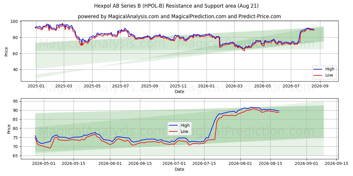  Hexpol AB Series B (HPOL-B) Support and Resistance area (20 Aug) 