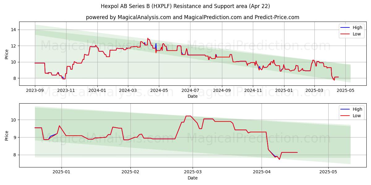  Hexpol AB Series B (HXPLF) Support and Resistance area (22 Apr) 