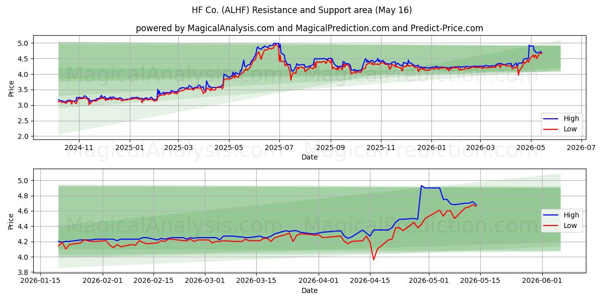  HF Co. (ALHF) Support and Resistance area (15 May) 