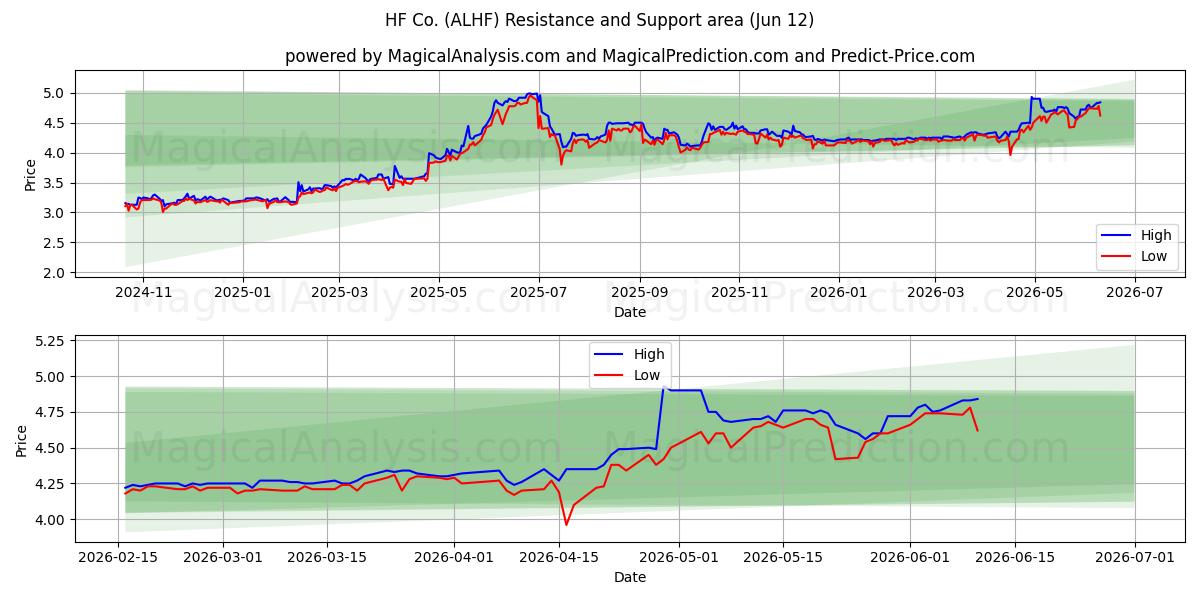  HF Co. (ALHF) Support and Resistance area (11 Jun) 