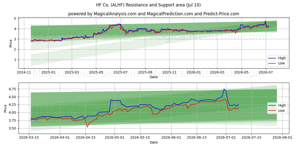  HF Co. (ALHF) Support and Resistance area (09 Jul) 