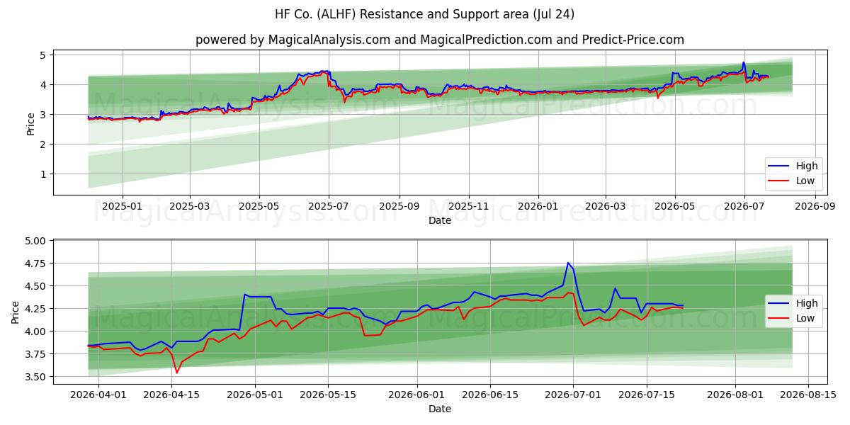  HF Co. (ALHF) Support and Resistance area (23 Jul) 