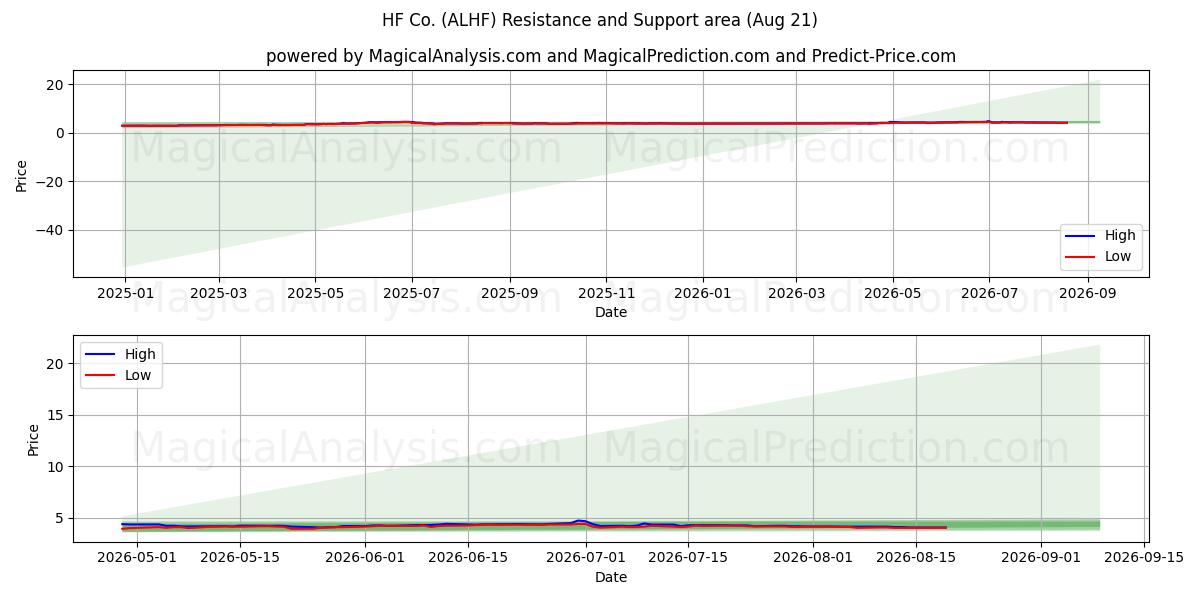  HF Co. (ALHF) Support and Resistance area (20 Aug) 